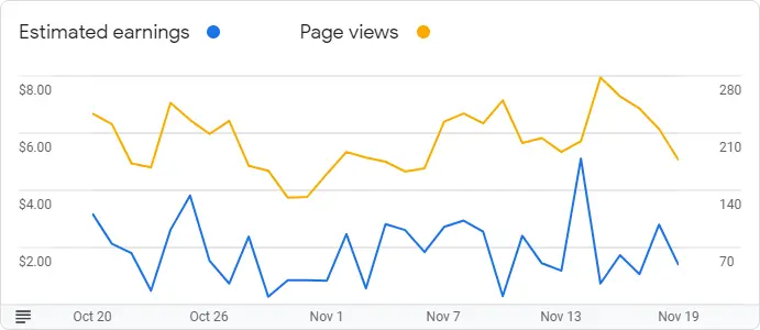 Google AdSense Graph for November