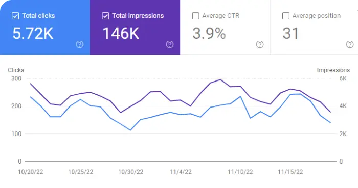 Google Search Console Graph for November