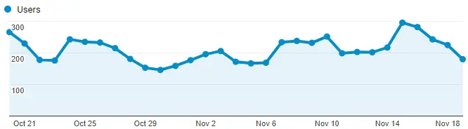 Google Analytics Graph for November