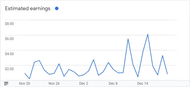 Google AdSense Graph for December