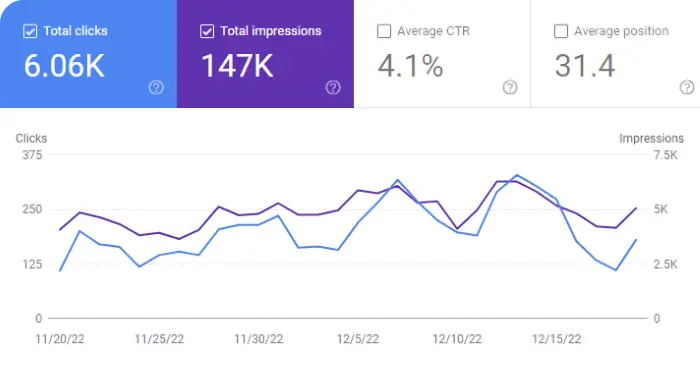 December 2022 Blog Statistics