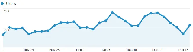 Google Analytics Graph for December