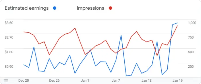 Google AdSense Graph for January