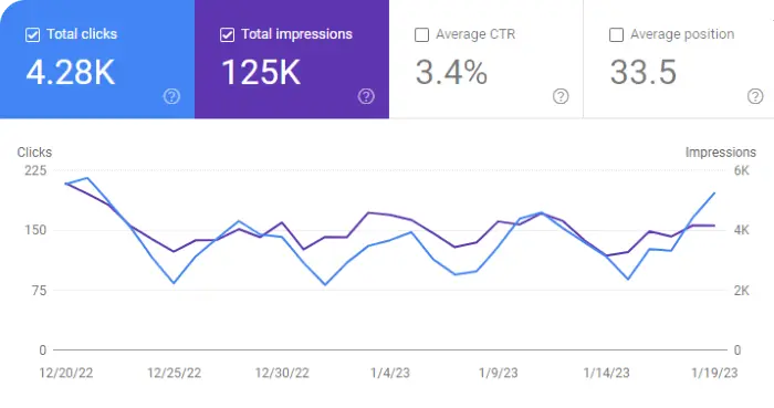 Google Search Console Graph for January