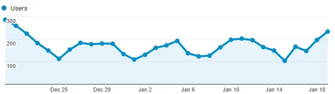 Google Analytics Graph for January