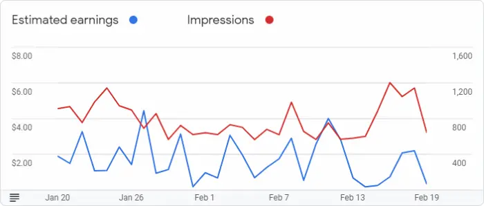 Google AdSense Graph for February