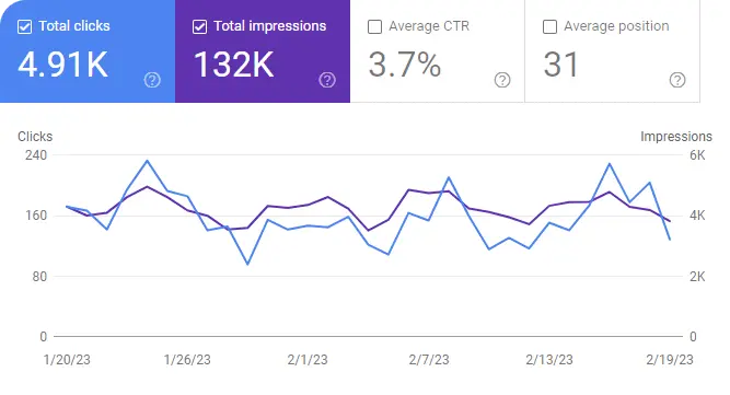 February 2023 Blog Statistics