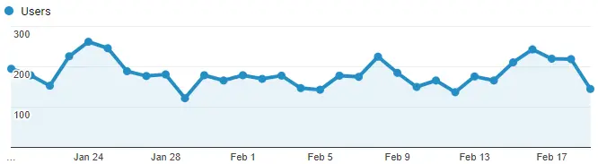 Google Analytics Graph for February
