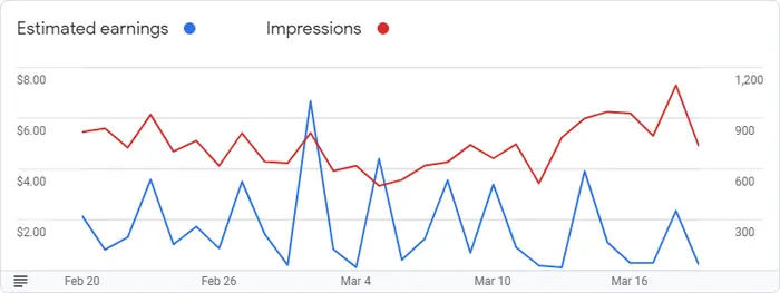 Google AdSense Graph for March