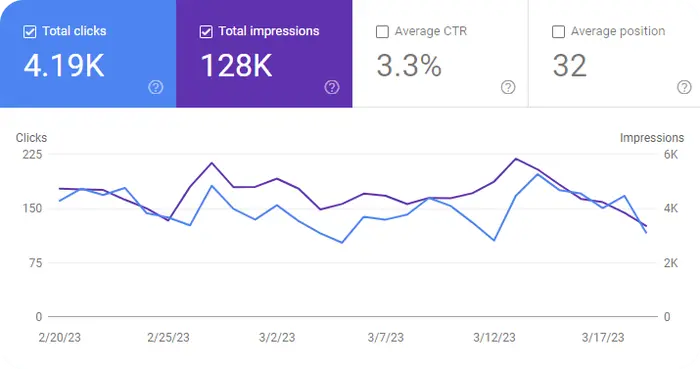 Google Search Console Graph for March