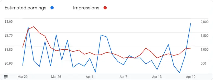 Google AdSense Graph for April