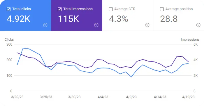 Google Search Console Graph for April