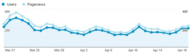 Google Analytics Graph for April