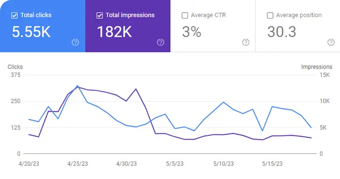 May 2023 Blog Statistics