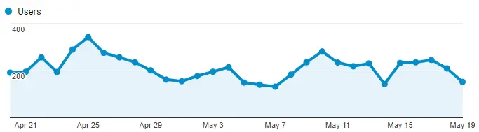 Google Analytics Graph for May