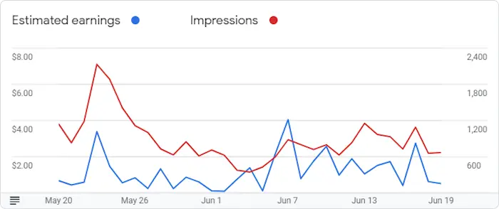 Google AdSense Graph for June