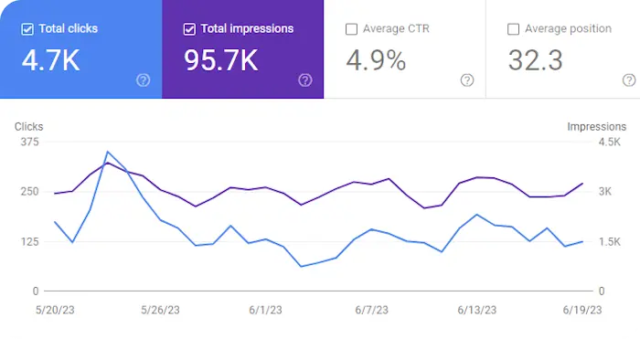 Google Search Console Graph for June