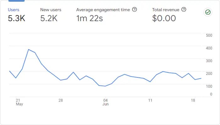 Google Analytics Graph for June