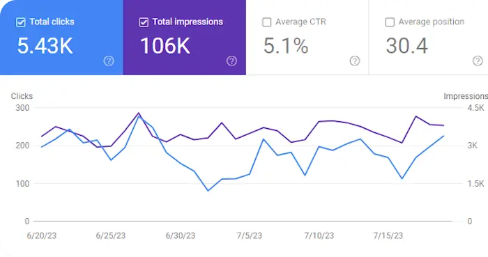 Google Search Console Graph for July