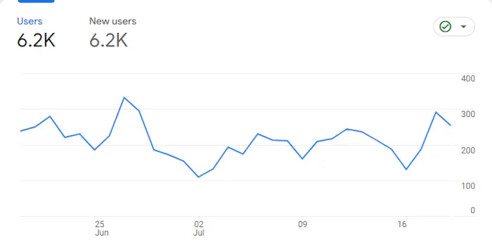 Google Analytics Graph for July