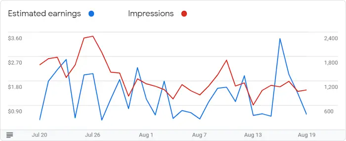 Google AdSense Graph for August