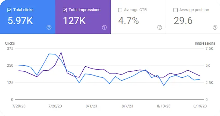 Google Search Console Graph for August