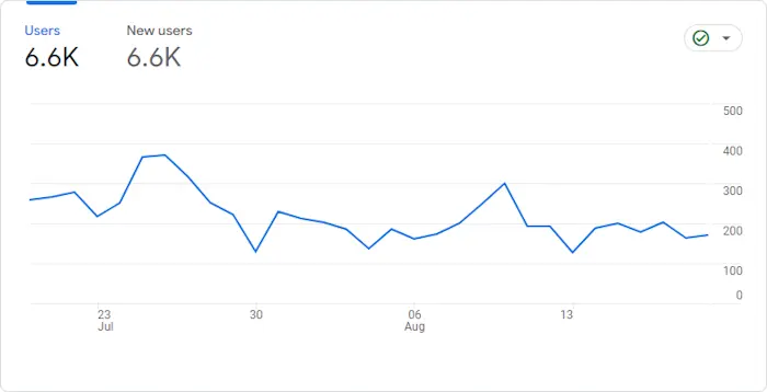 Google Analytics Graph for August