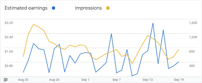 Google AdSense Graph for September