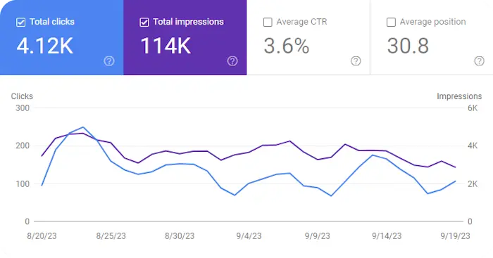 Google Search Console Graph for September