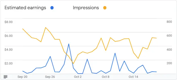 Google AdSense Graph for October