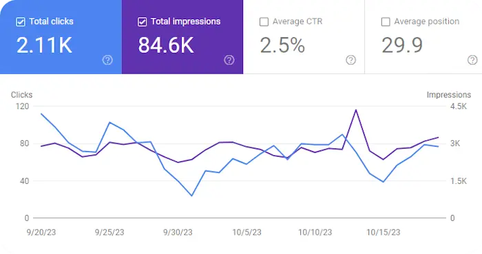 Google Search Console Graph for October