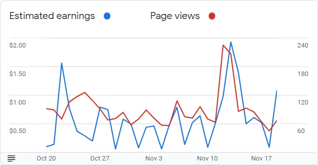 Google AdSense Graph for November