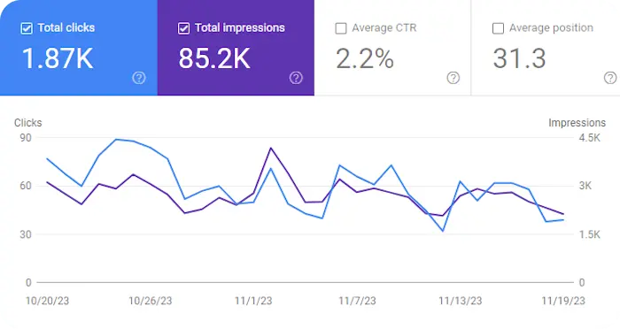 Google Search Console Graph for November