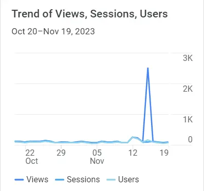 Google Analytics Graph for November