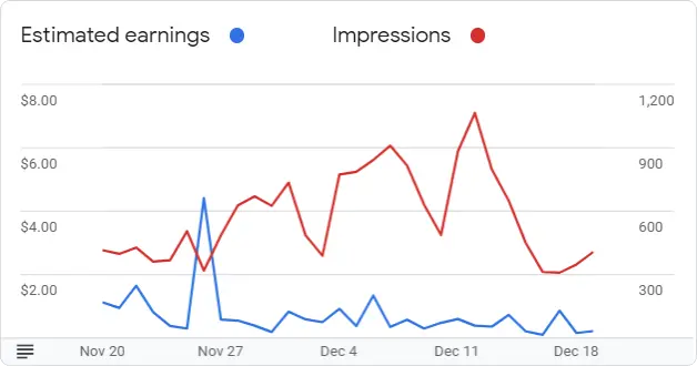 Google AdSense Graph for December