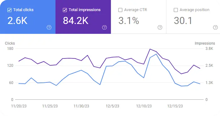 Google Search Console Graph for December