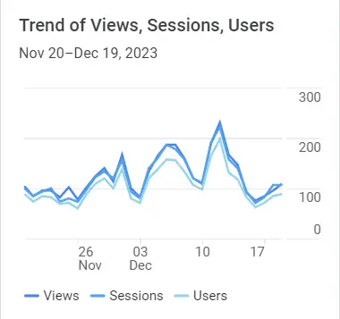 Google Analytics Graph for December