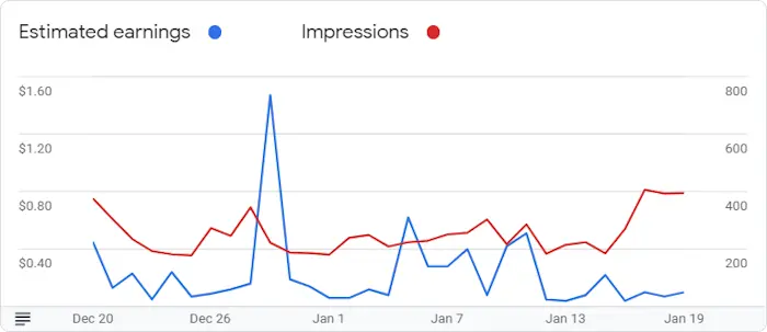 Google AdSense Graph for January