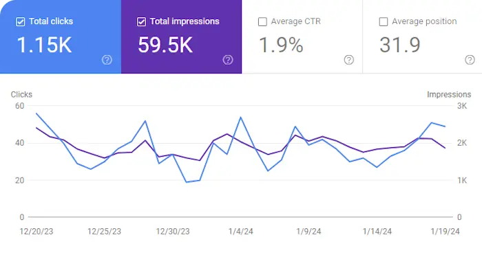 Google Search Console Graph for January