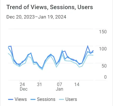 Google Analytics Graph for January