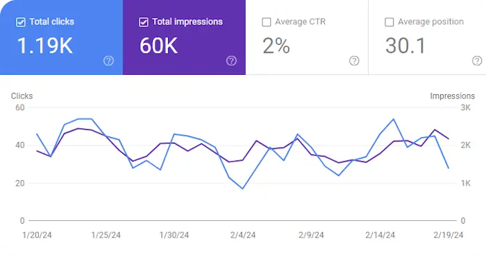 Google Search Console Graph for February