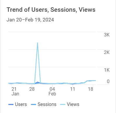 Google Analytics Graph for February