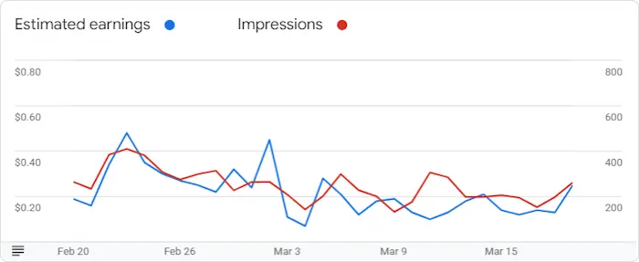 Google AdSense Graph for March