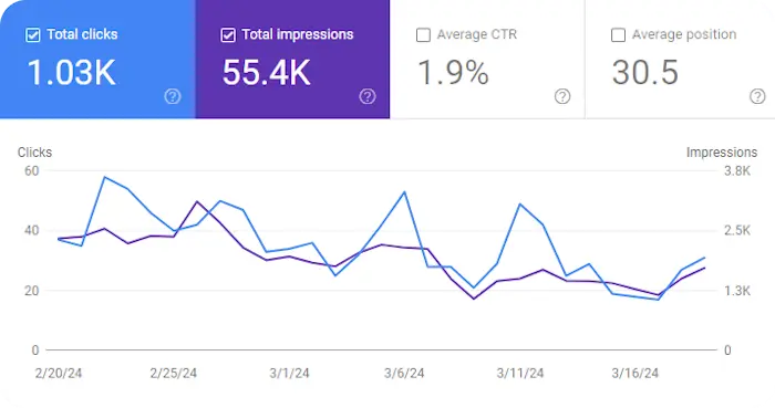 Google Search Console Graph for March