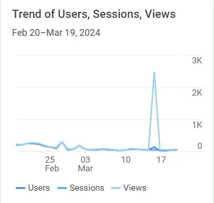 Google Analytics Graph for March