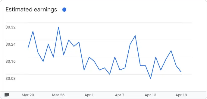 Google AdSense Graph for March