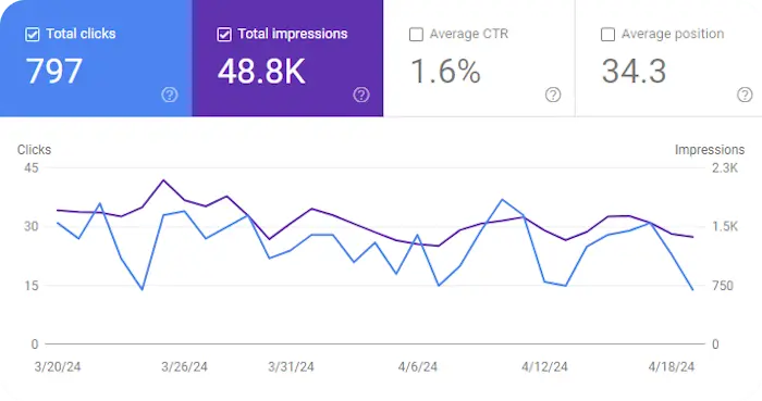 Google Search Console Graph for March