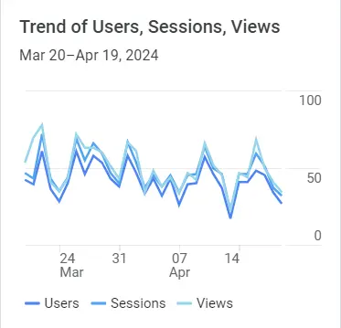 Google Analytics Graph for March