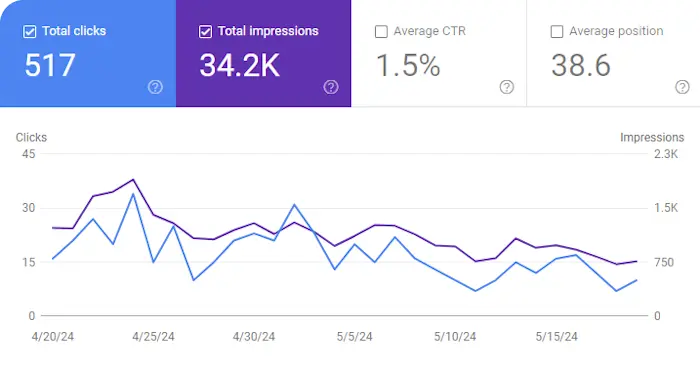 Featured image for May 2024 Blog Statistics