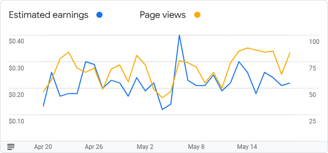 Google AdSense Graph for May